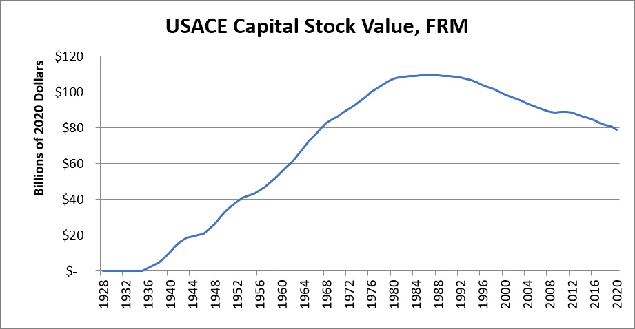 Graphic of USACE Capital Stock Value for Flood Risk Management